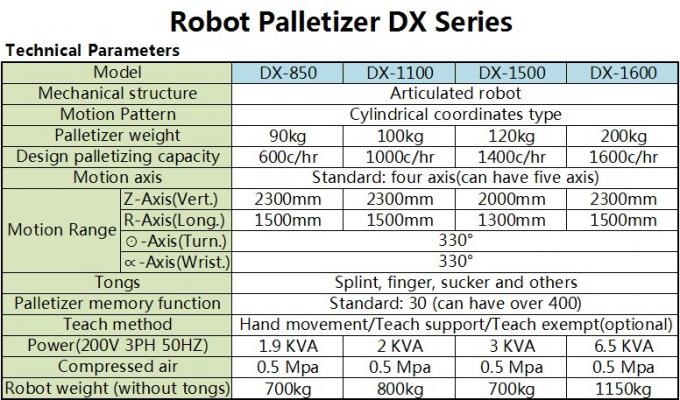 Robot palletizer / বহুমুখী অস্ত্র সঙ্গে Palletizing মেশিন